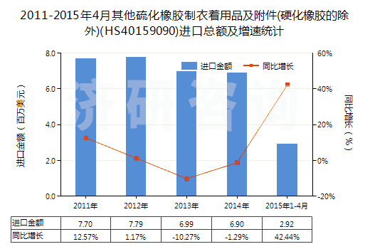 2011-2015年4月其他硫化橡膠制衣著用品及附件(硬化橡膠的除外)(HS40159090)進(jìn)口總額及增速統(tǒng)計(jì)